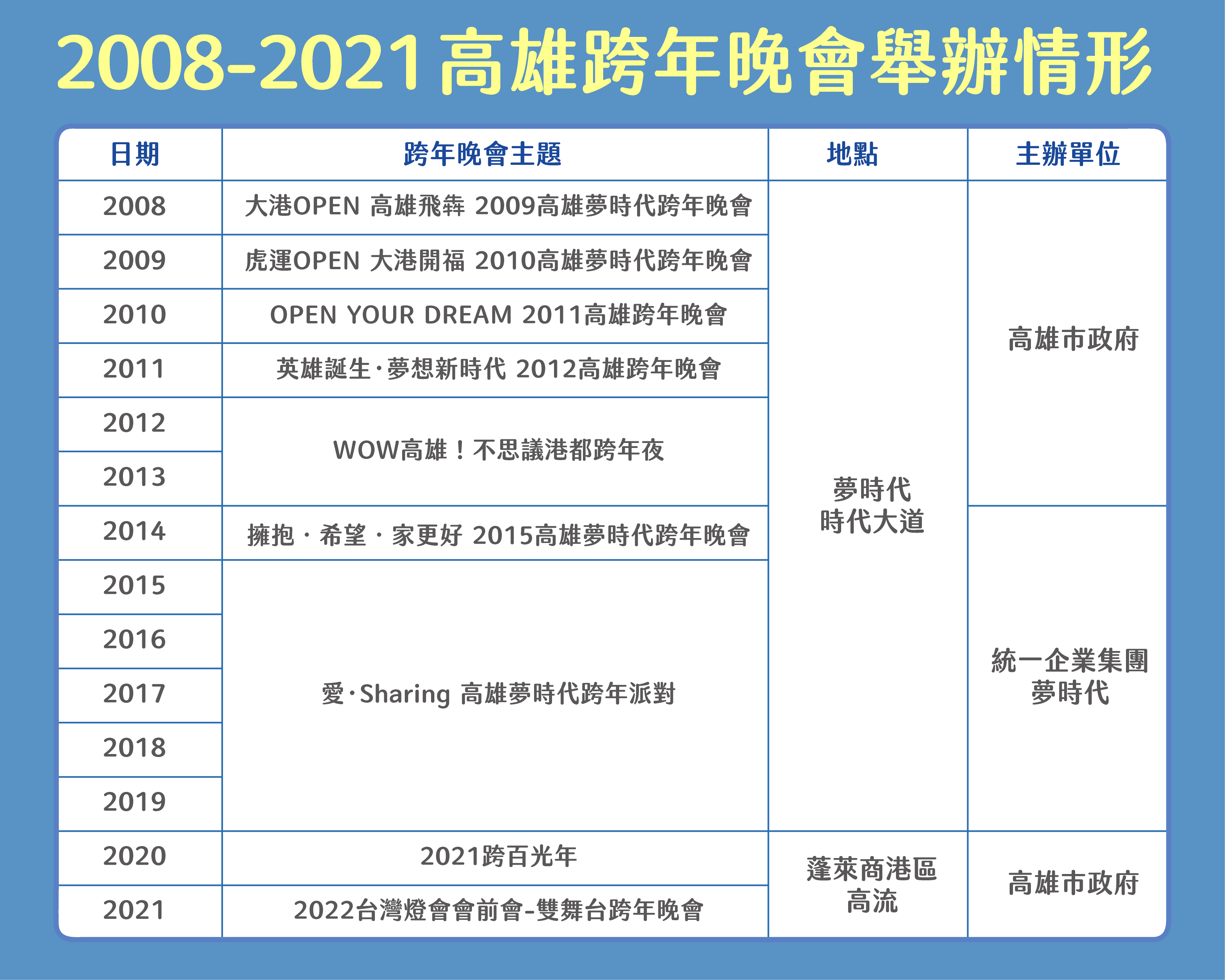 2008-2021高雄跨年辦理情形。高雄市政府提供