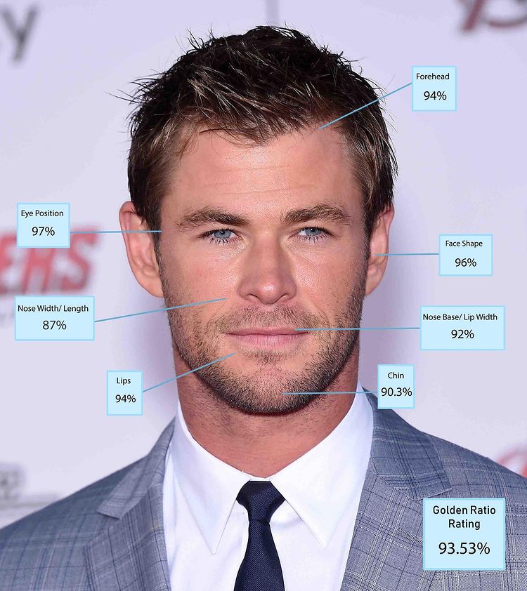 No.2　克里斯漢斯沃(Chris Hemsworth)，93.53％。<br />翻攝自席爾瓦博士官方《IG》