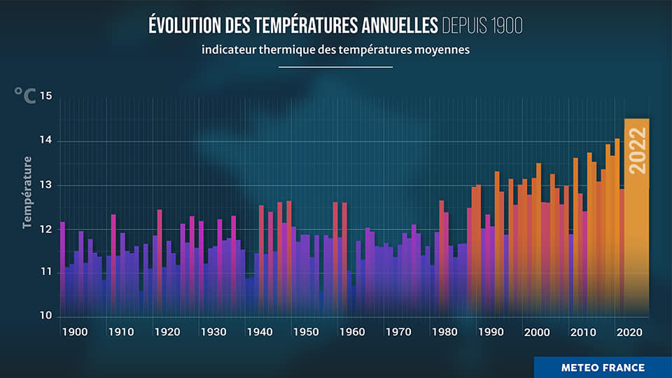 全年法國平均氣溫達到 14.5°C。翻攝Météo-France臉書