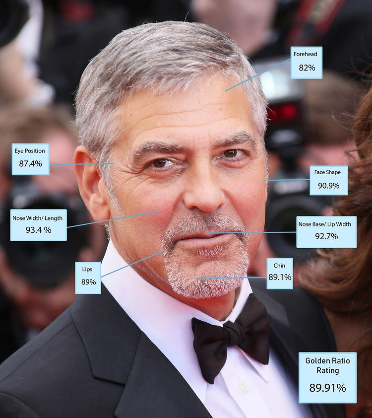 No.8　喬治克隆尼(George Clooney)，89.91％。<br />翻攝自席爾瓦博士官方《IG》