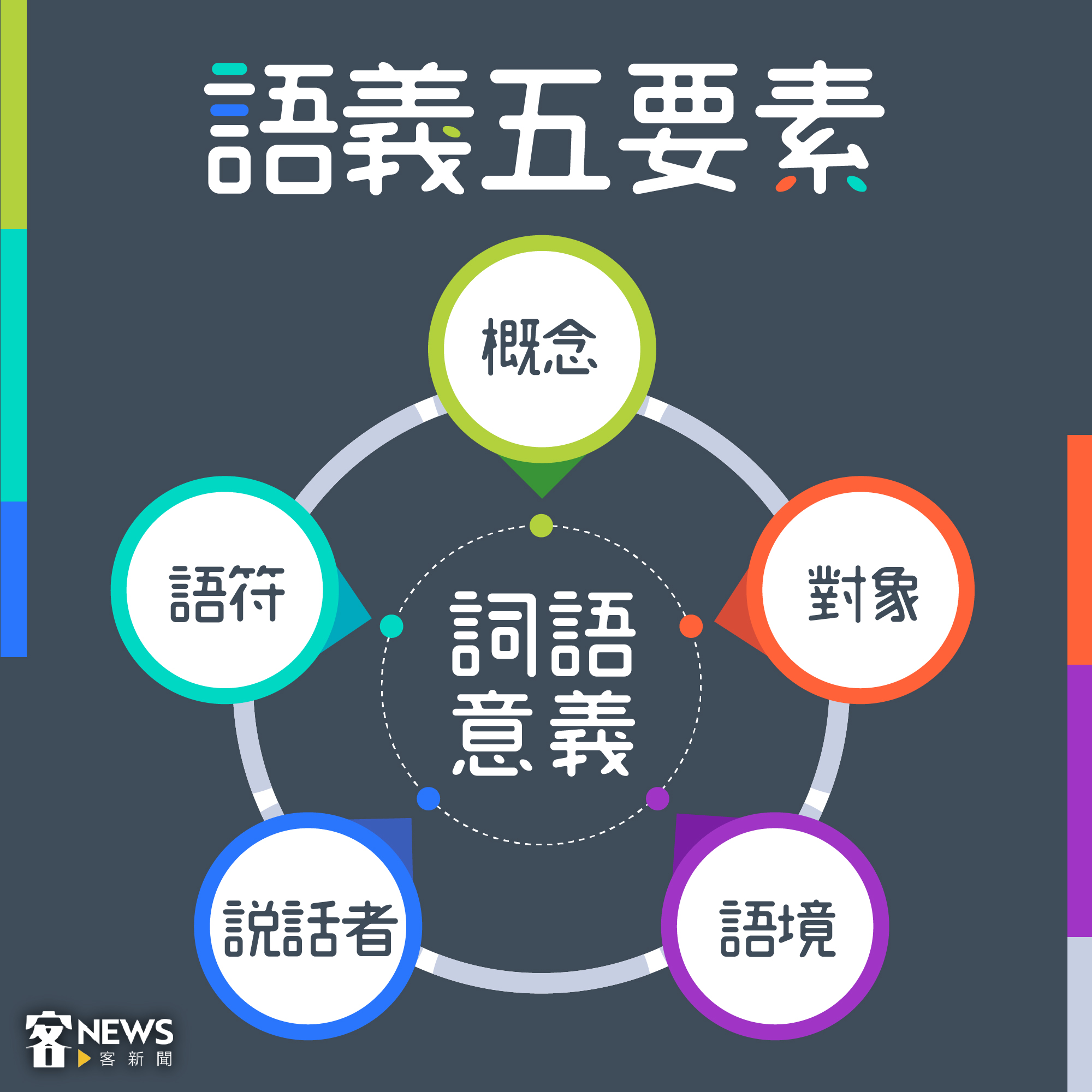 語義由「語符」、「概念」、「對象」「說話者」及「語境」等五大因素組合成語詞意義