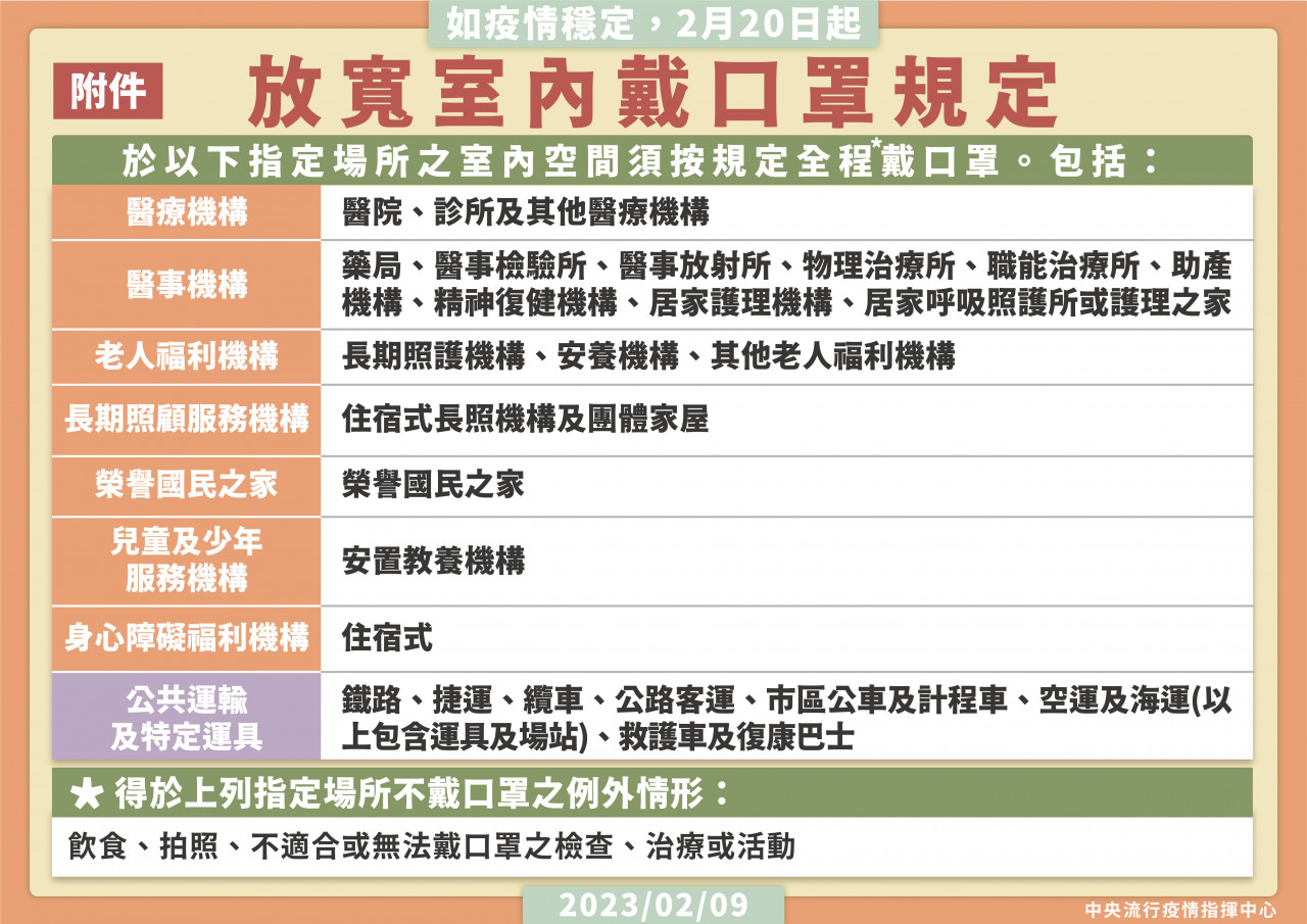 室內仍需戴口罩的場所。指揮中心提供