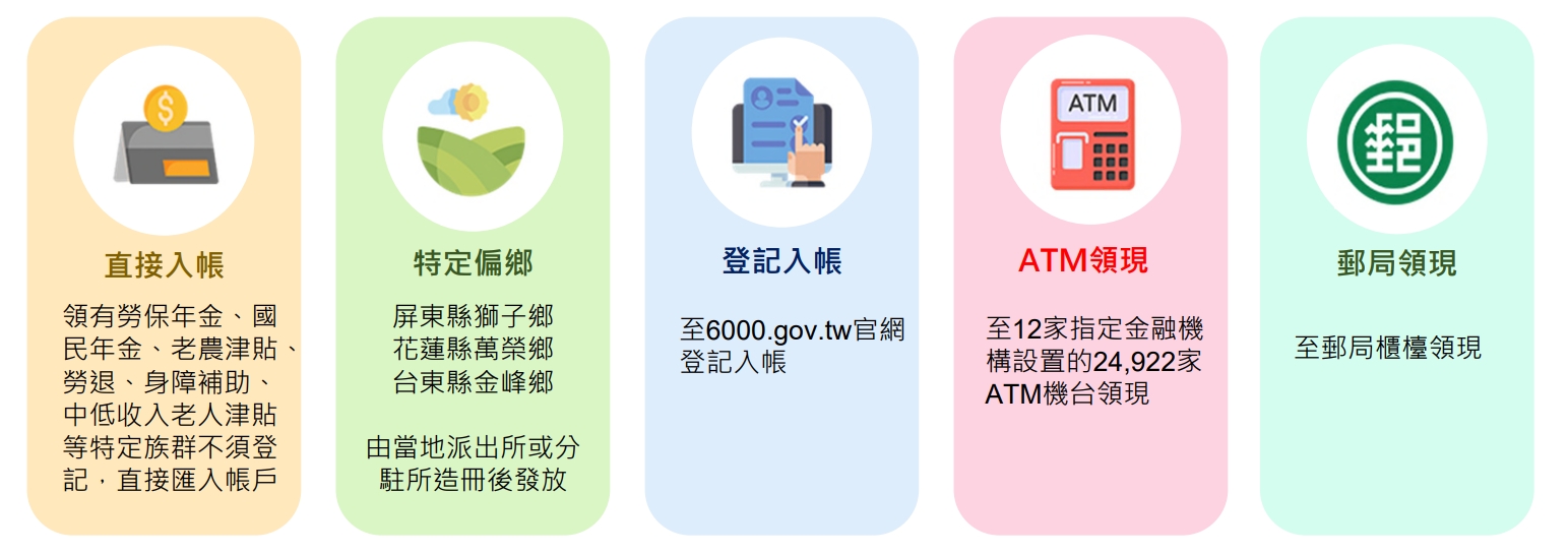 普發現金共有五種領取方式。財政部提供