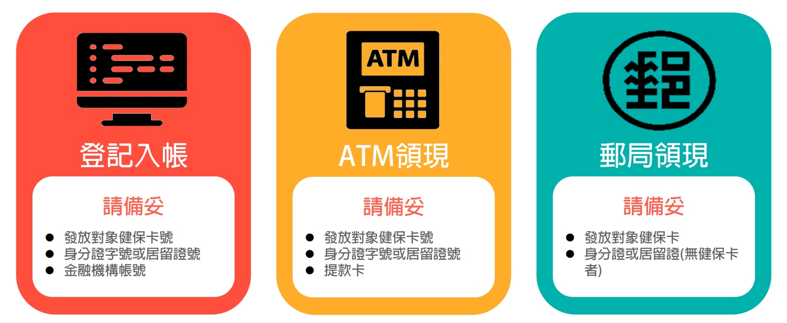 領取時須備妥文件一覽表。財政部提供
