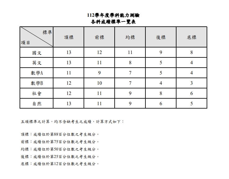 112學年度學測各科成績標準表。取自大考中心網頁