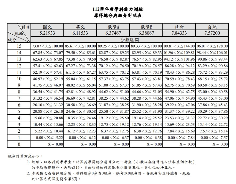 112學年度學測各科原始總分與級分對照表。取自大考中心網頁