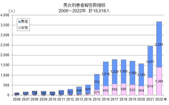 東京近年通報梅毒感染人數統計。翻攝自 ゆな先生《推特》