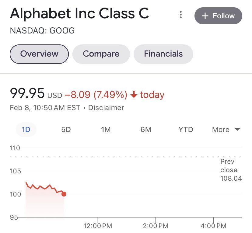 Google母公司「Alphabet」(字母控股)周三(8日)股價一度重挫8.9%。翻攝自Mariel Lang《推特》