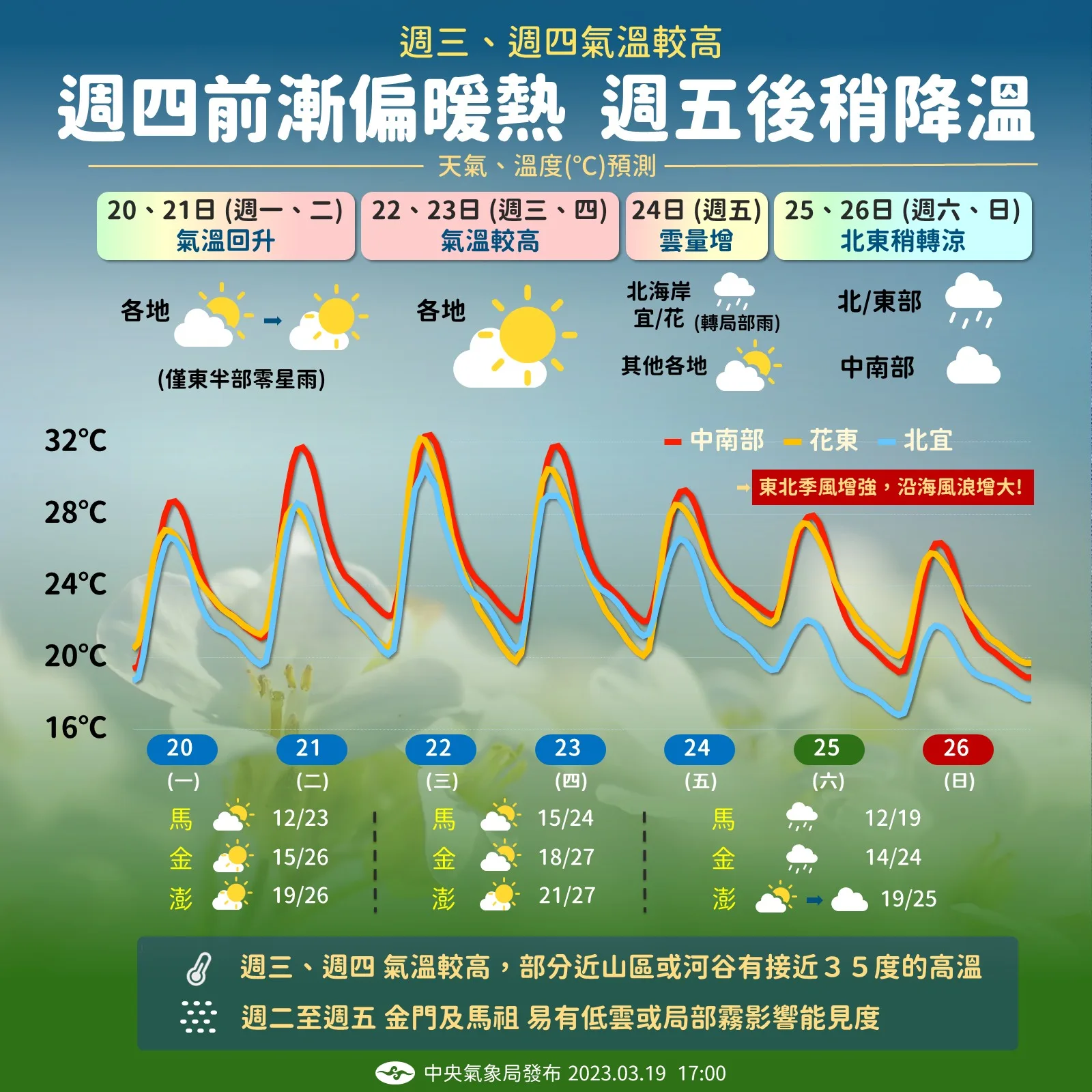 20日至27日天氣預報圖表。中央氣象局提供