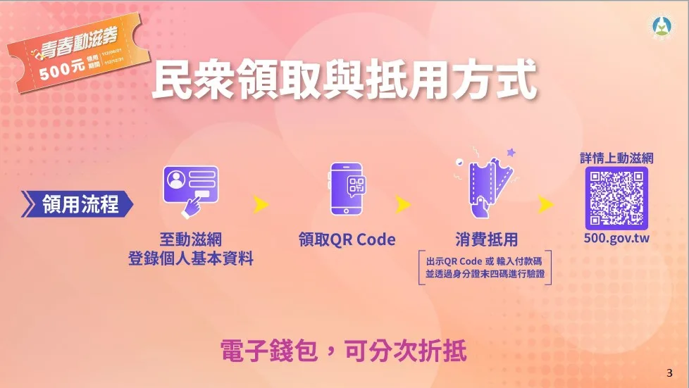 青春動滋券規劃方案使用方式。教育部提供