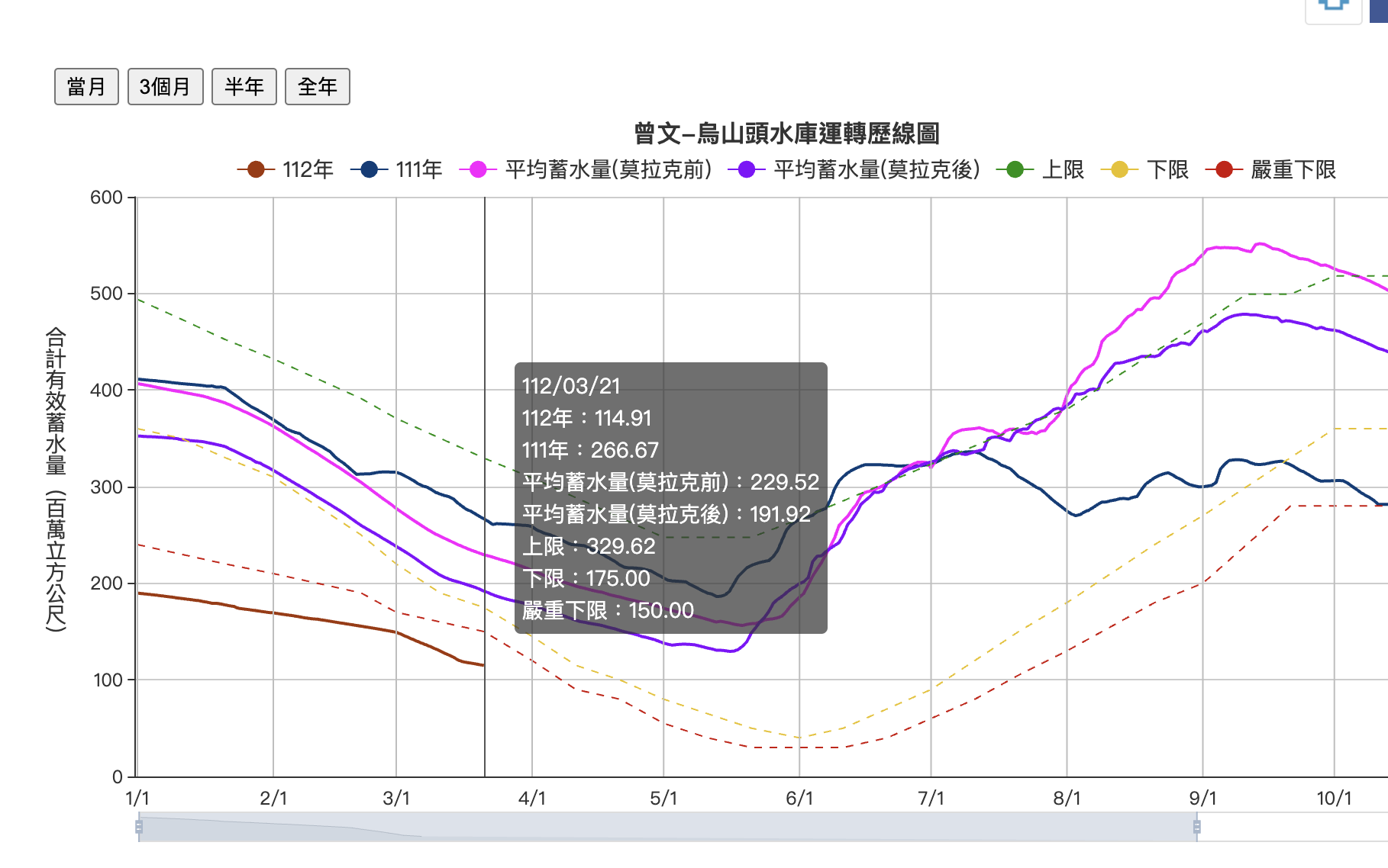 曾文-烏山頭水庫有效蓄水量已低於嚴重下陷。翻攝水利署南區水資源局網頁