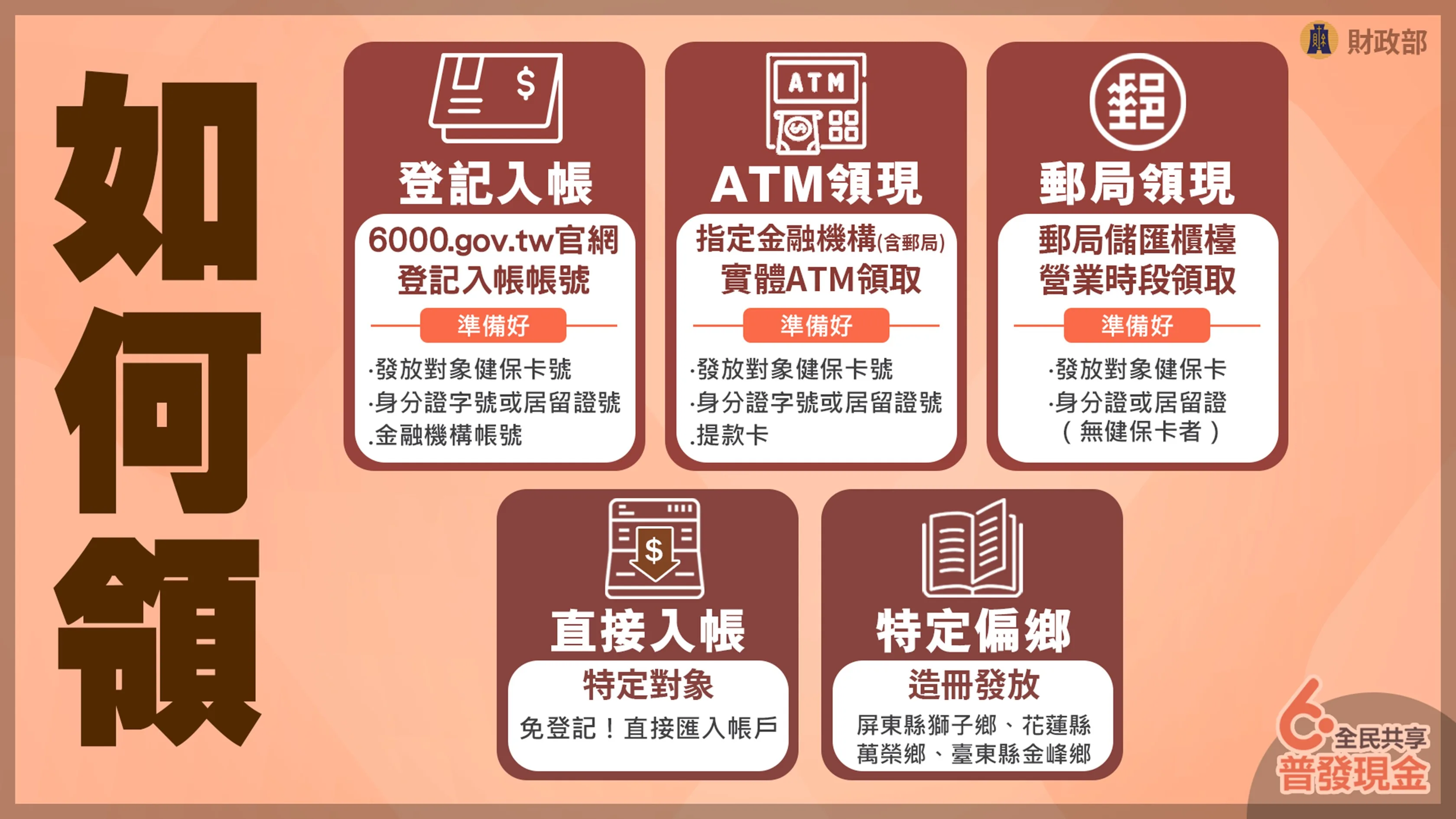 財政部提供5大方式領取6000元。財政部提供