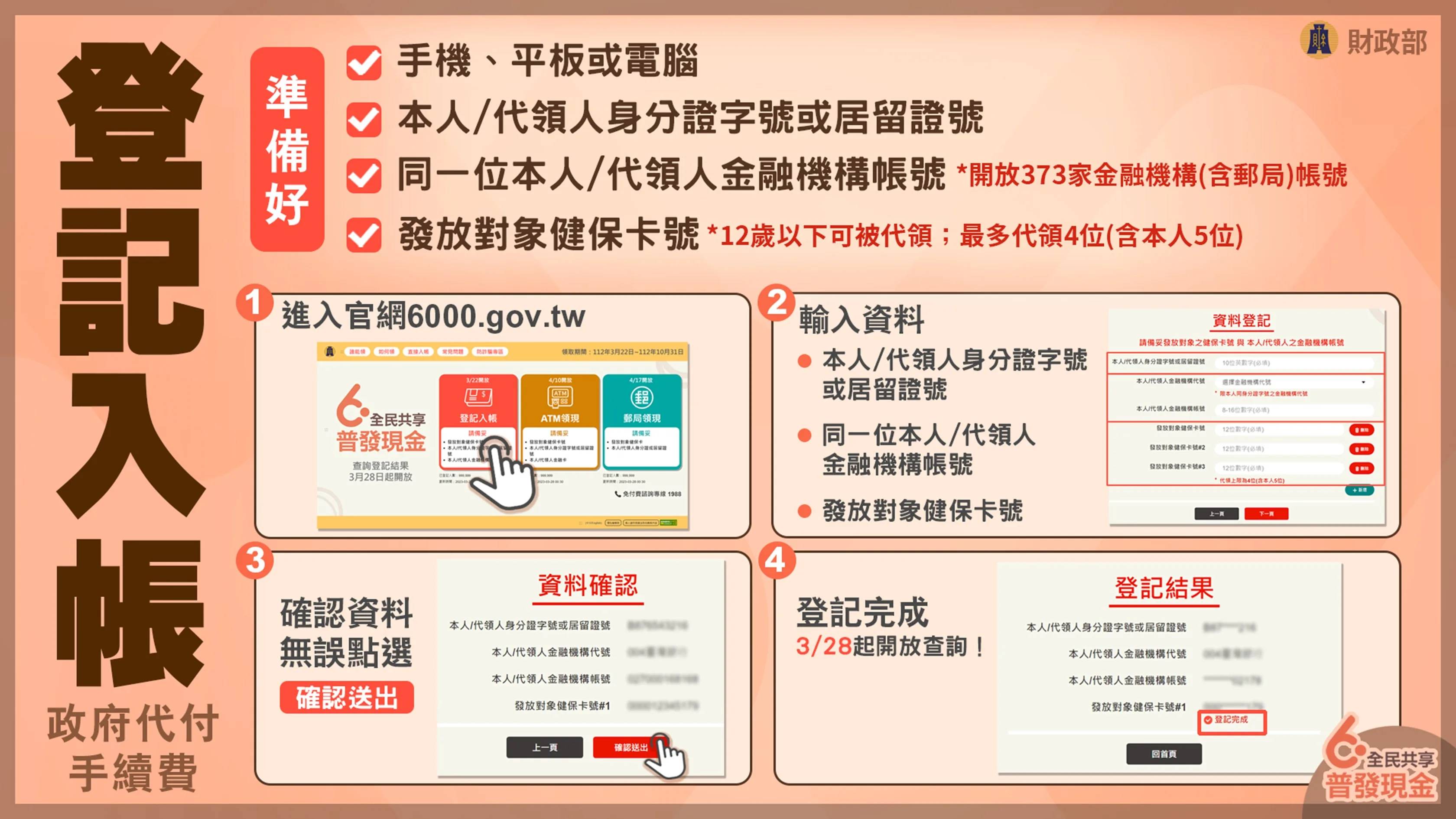 民眾自3月22日起可選擇登記入帳方式領取6000元。財政部提供