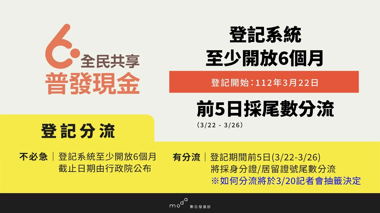 普發現金6000元登記系統至少開放六個月。數位發展部提供