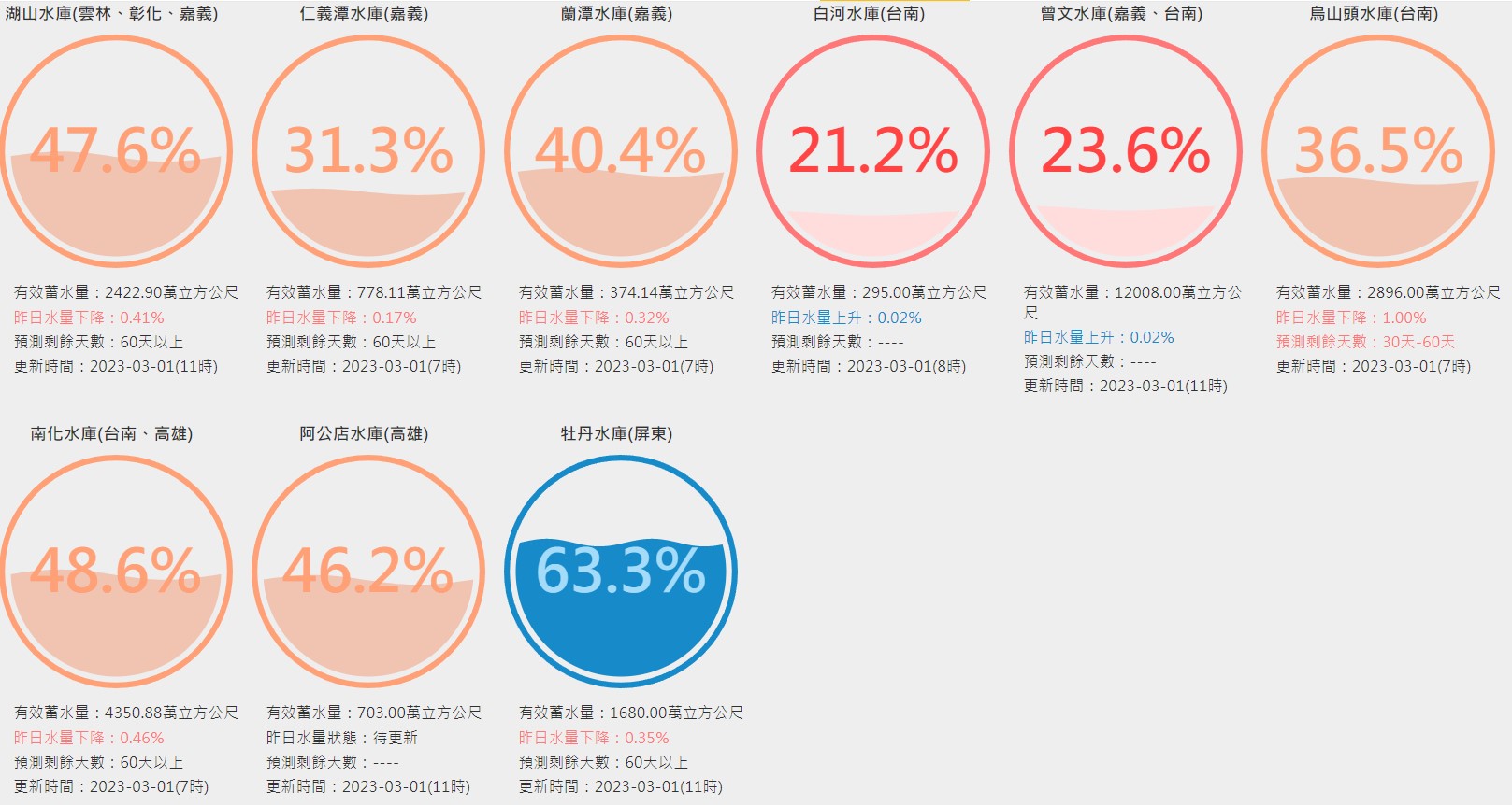 台灣水庫蓄水量情況。翻攝用數據看台灣網站