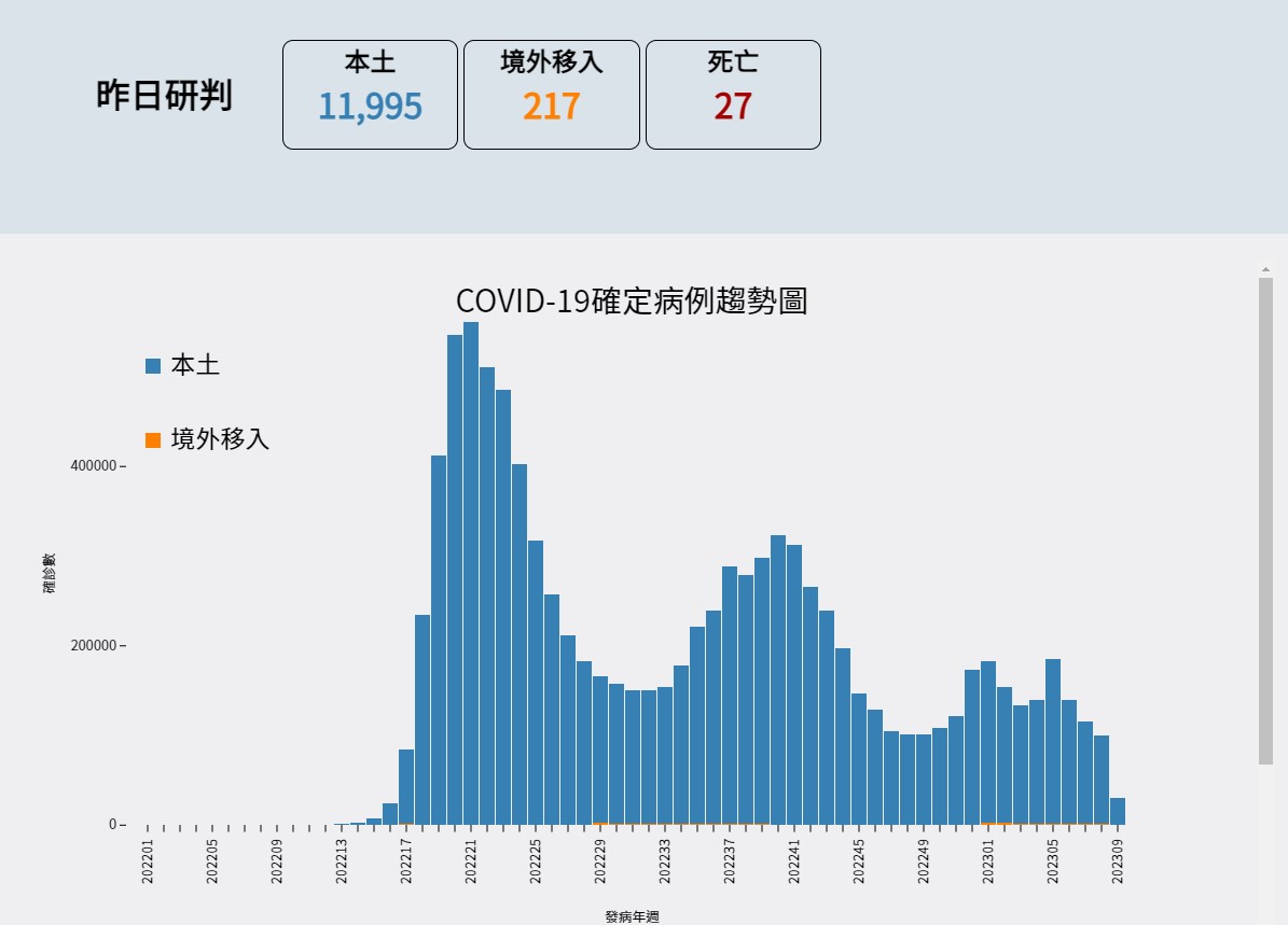 Covid-19確定病例圖表。疾病管制署提供