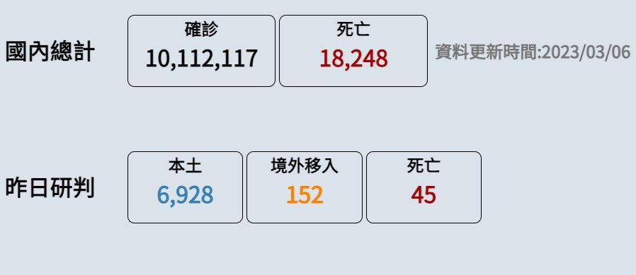 3月6日病例統計,疾管署提供