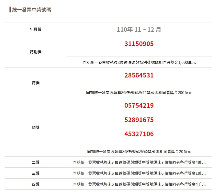 財政部官方網站公布110年11月-12月統一發票中獎號碼。