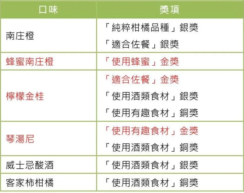 「果醬女王」柯亞獲得英國「世界柑橘果醬大賽」3金4銀3銅好成績。柯亞提供