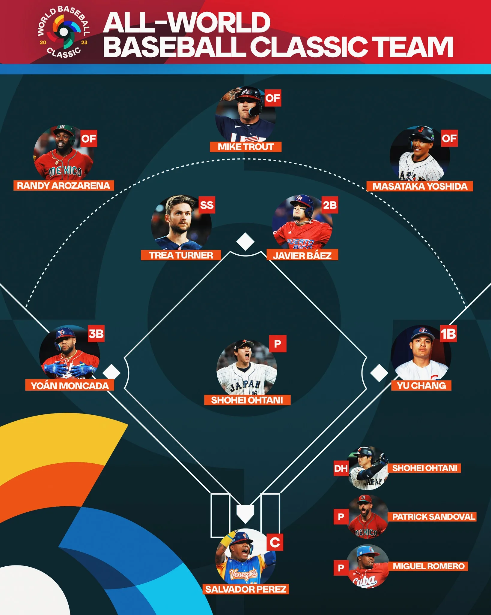 WBC大會公布本屆賽事最佳選手。WBC大會提供