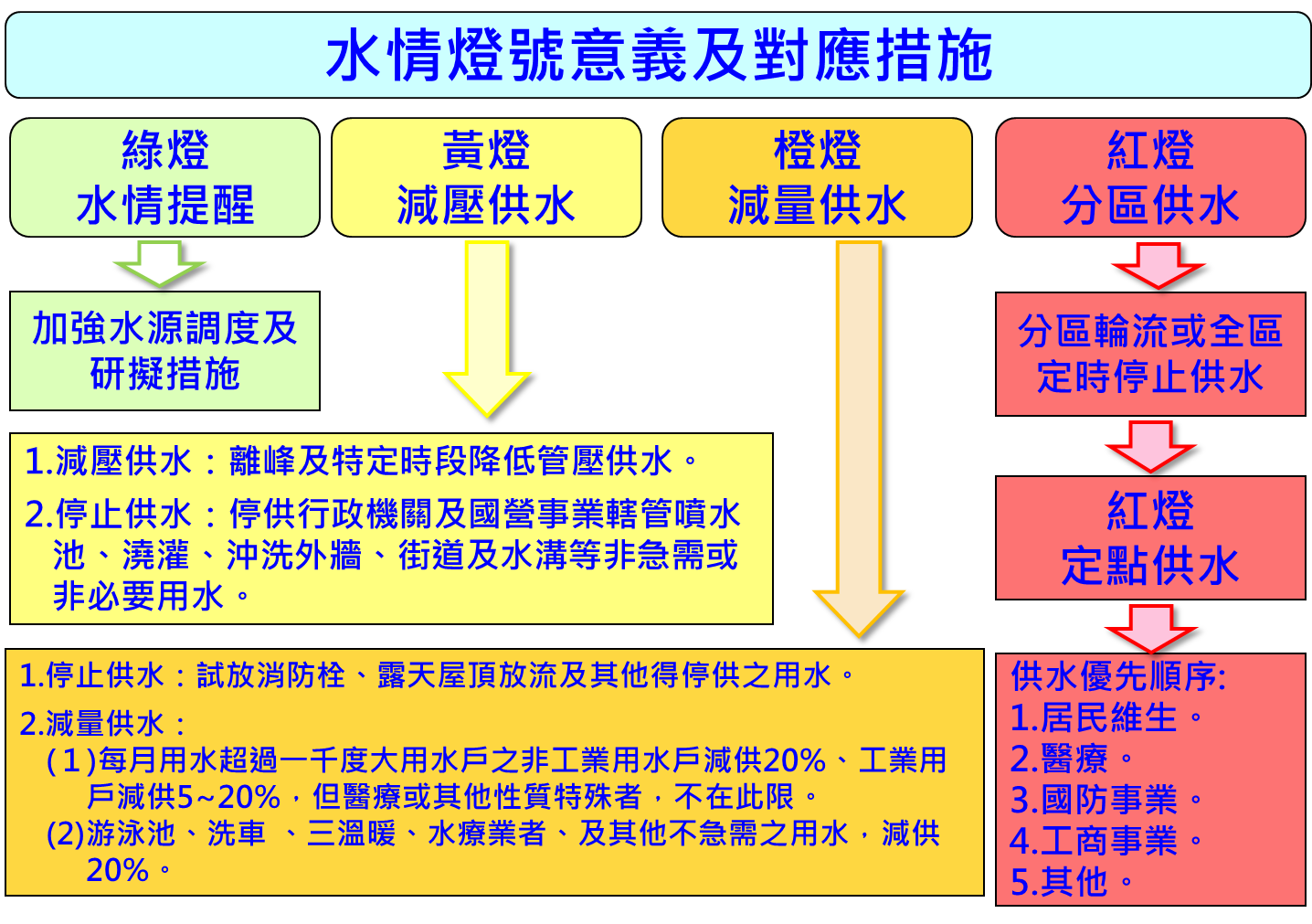 水情燈號意義及對應措施。水利署提供