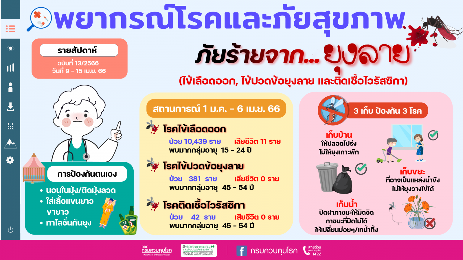 泰國公共衛生部發布登革熱警訊。翻攝自《กระทรวงสาธารณสุข》官網