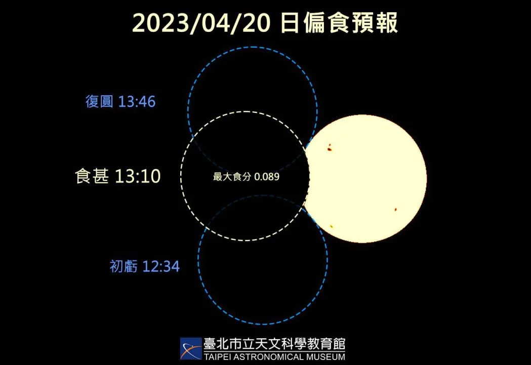 日偏食20日登場　北市天文館推薦4觀賞方式