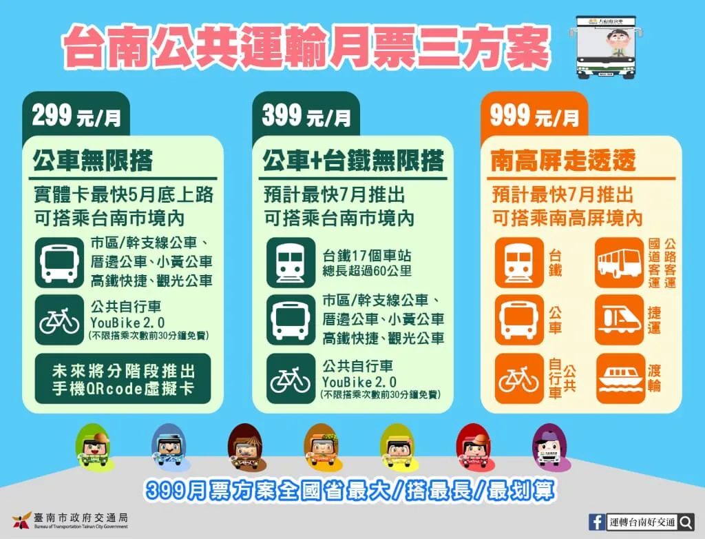 台南市政府宣布，最快五月，將陸續推出3款交通月票，減輕台南市民交通支出負擔。台南市政府提供