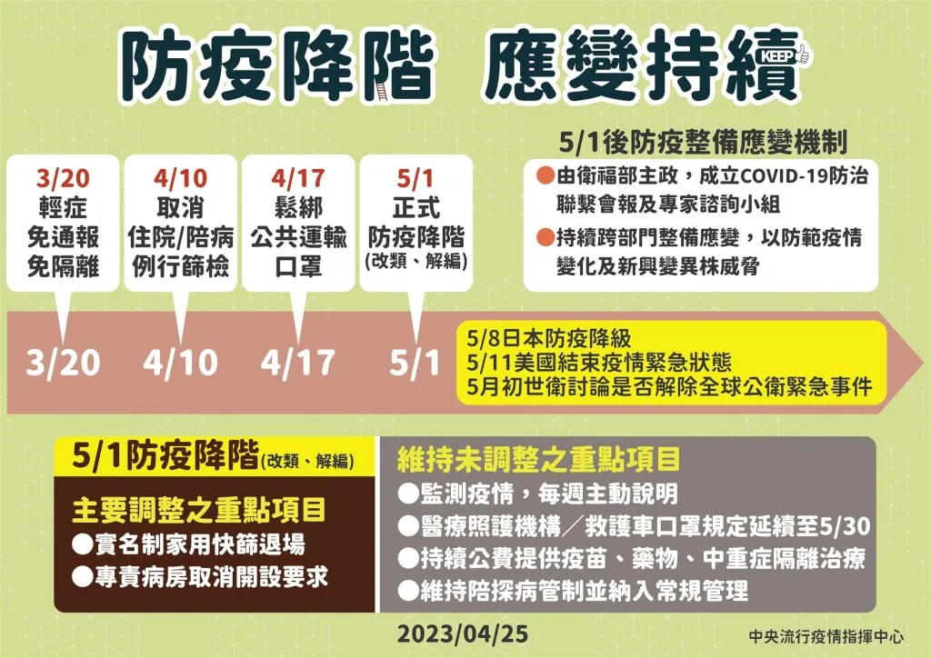 5/1起COVID-19降級指揮中心同步解編。指揮中心提供