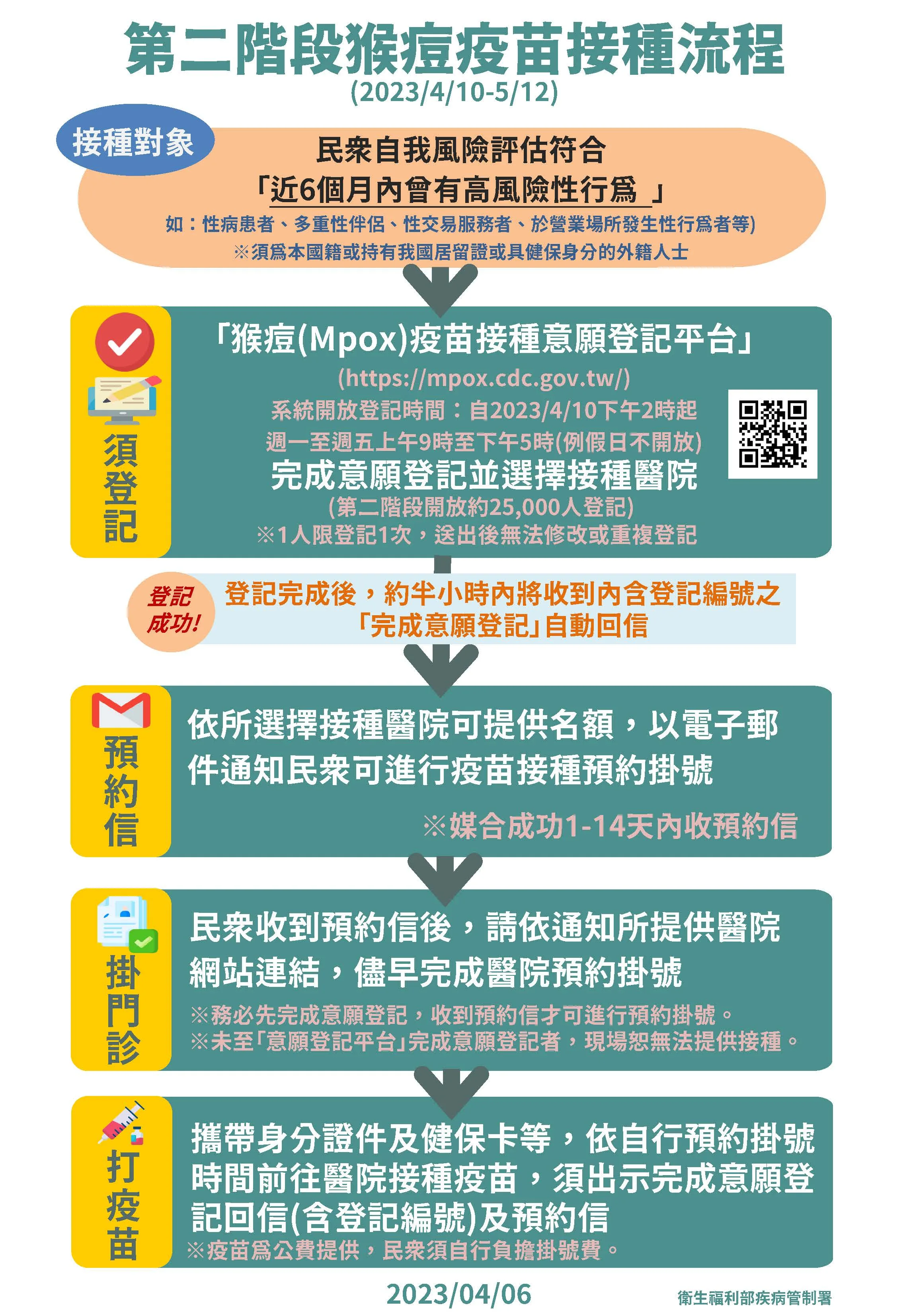 猴痘疫苗接種意願登記平台一覽表。翻攝自衛福部官網