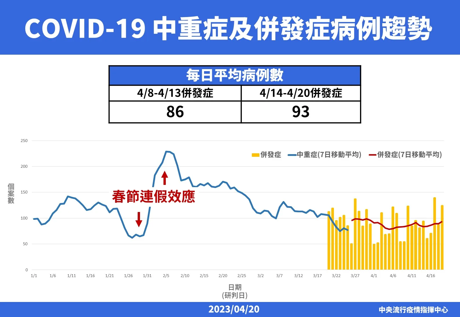 中重症日增93例　新變種「大角星」再添境外移入