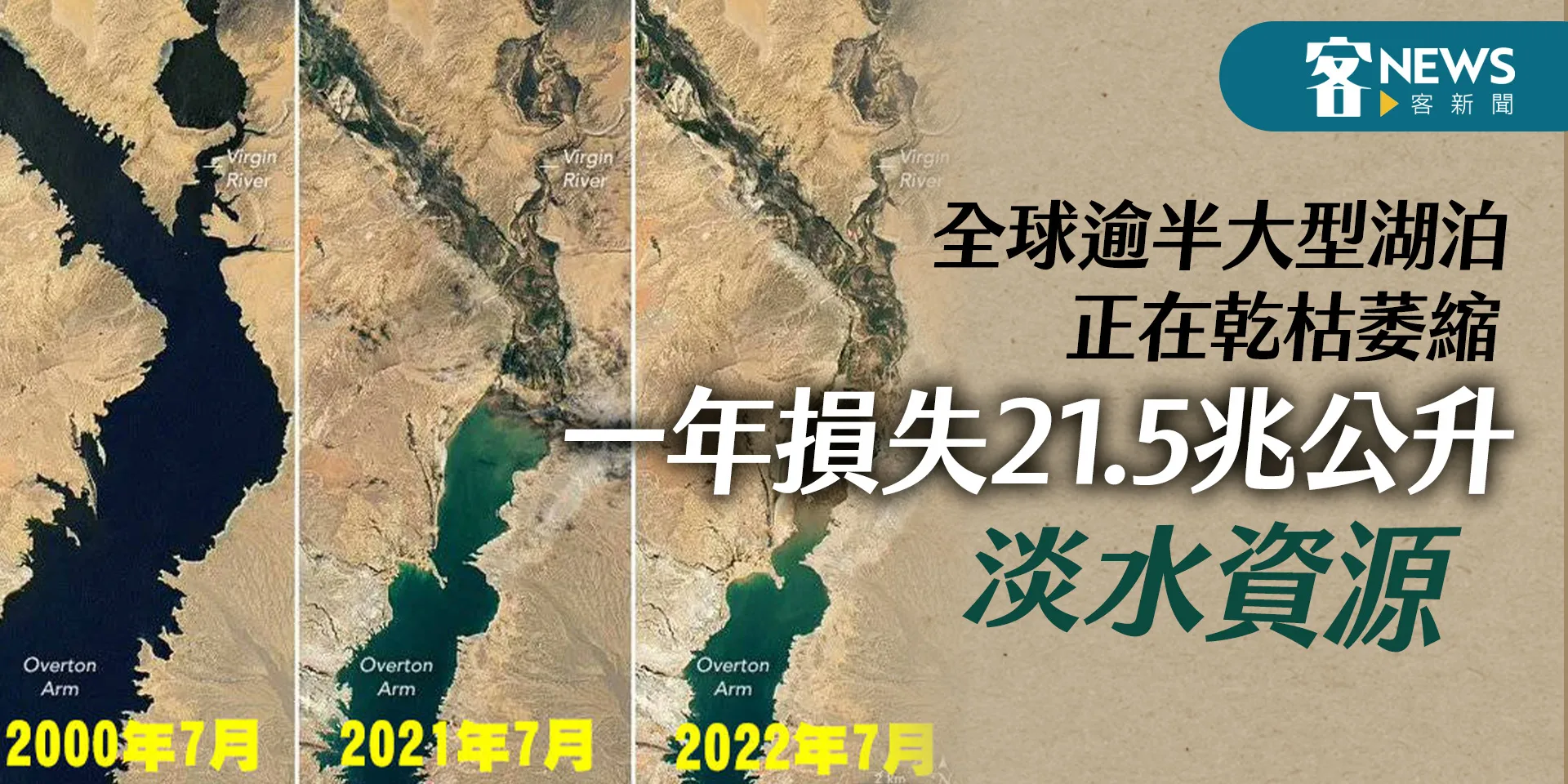 全球逾半大型湖泊正在乾枯萎縮　一年損失21.5兆公升淡水資源