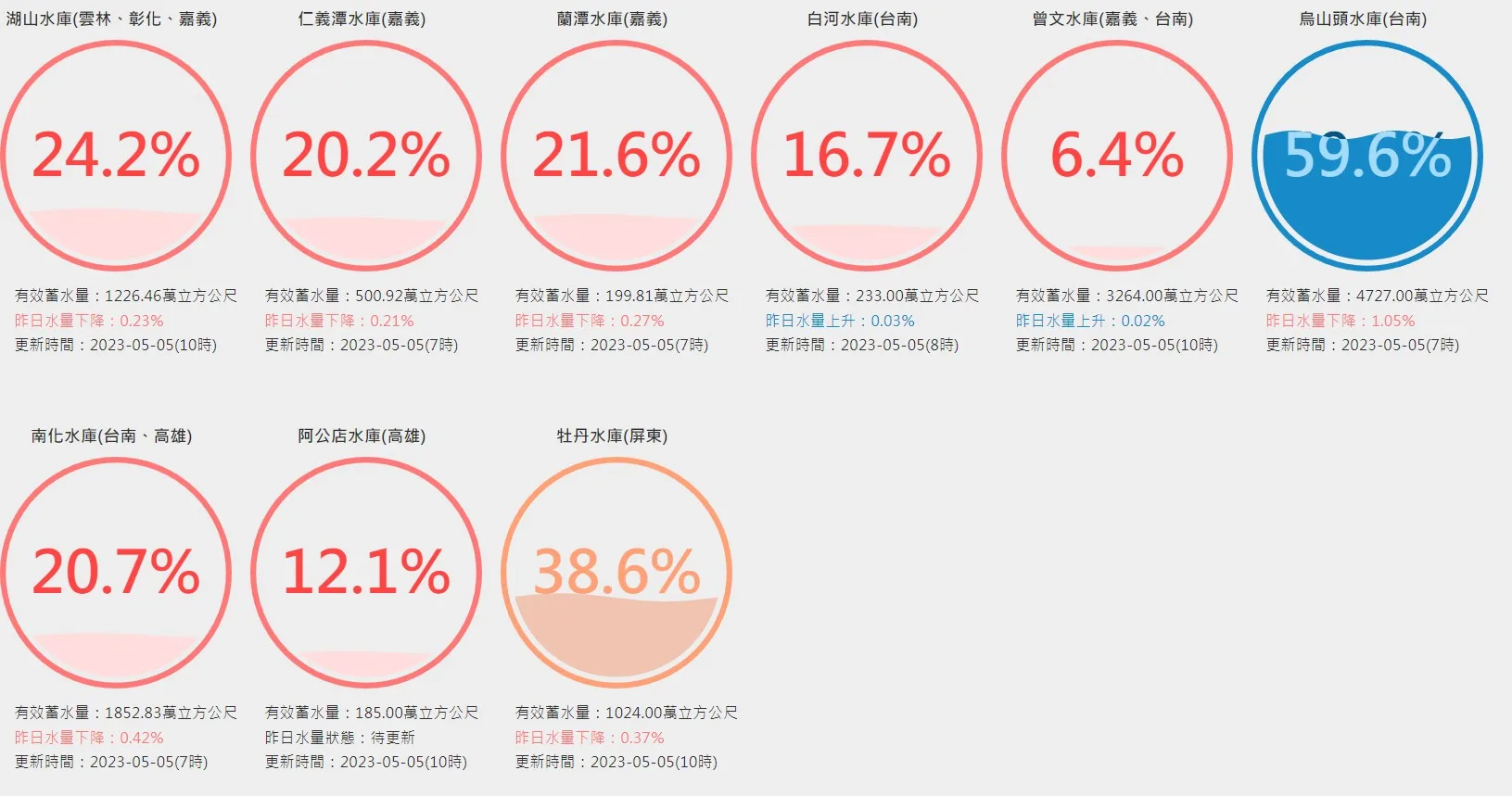 台灣水庫即時水情。取自臺灣開放即時資料網