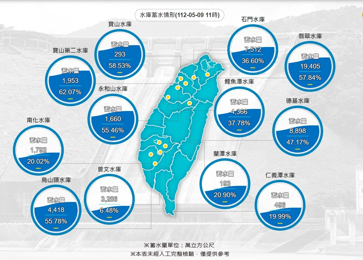 台灣水庫蓄水量表。取自水利署官網