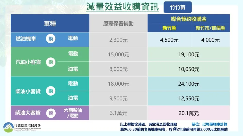 汰舊換電動車加碼補助　車籍竹竹苗最高1.91萬元