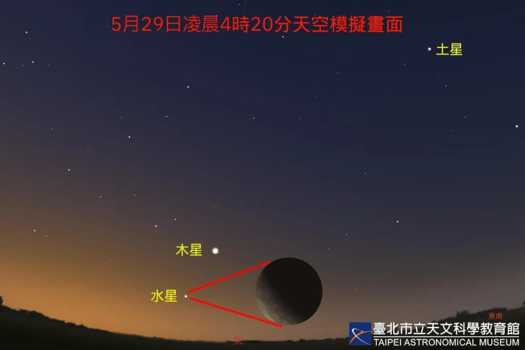 水星木星土星連線　近期日出前望向東方低空可見