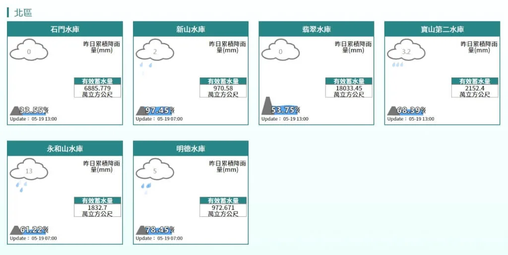 北部水庫進水量統計。取自水利署網站