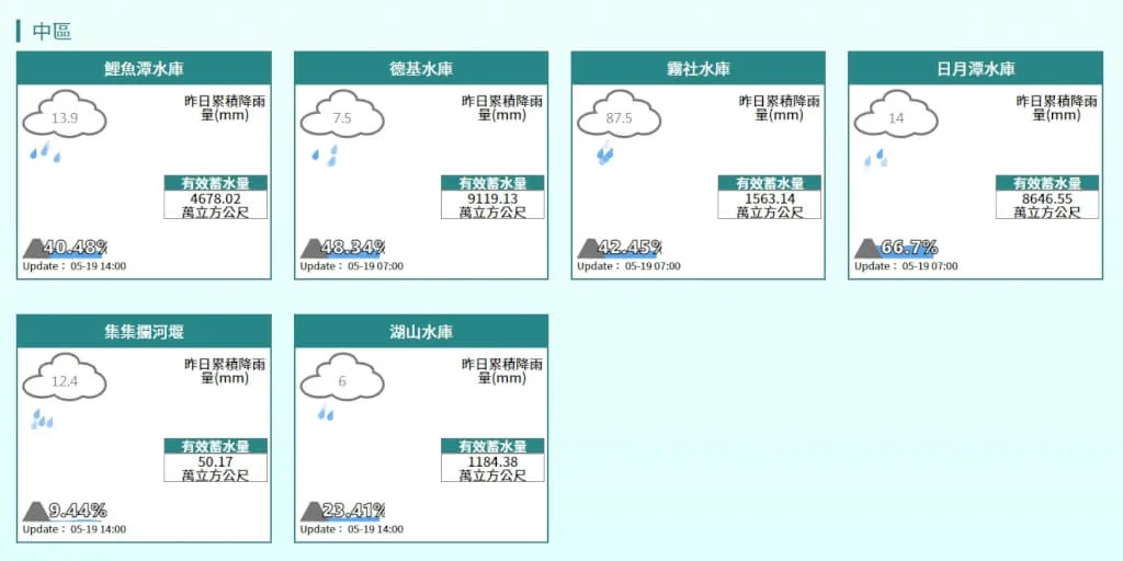 中部水庫進水量統計。取自水利署網站