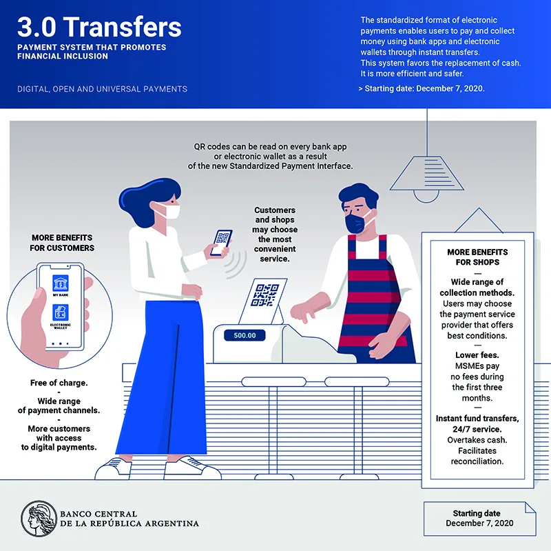 阿根廷政府致力推行，3.0 Transfers行動支付系統，能改善因通膨導致ATM無法存入紙鈔的問題。阿根廷央行（BCRA）提供