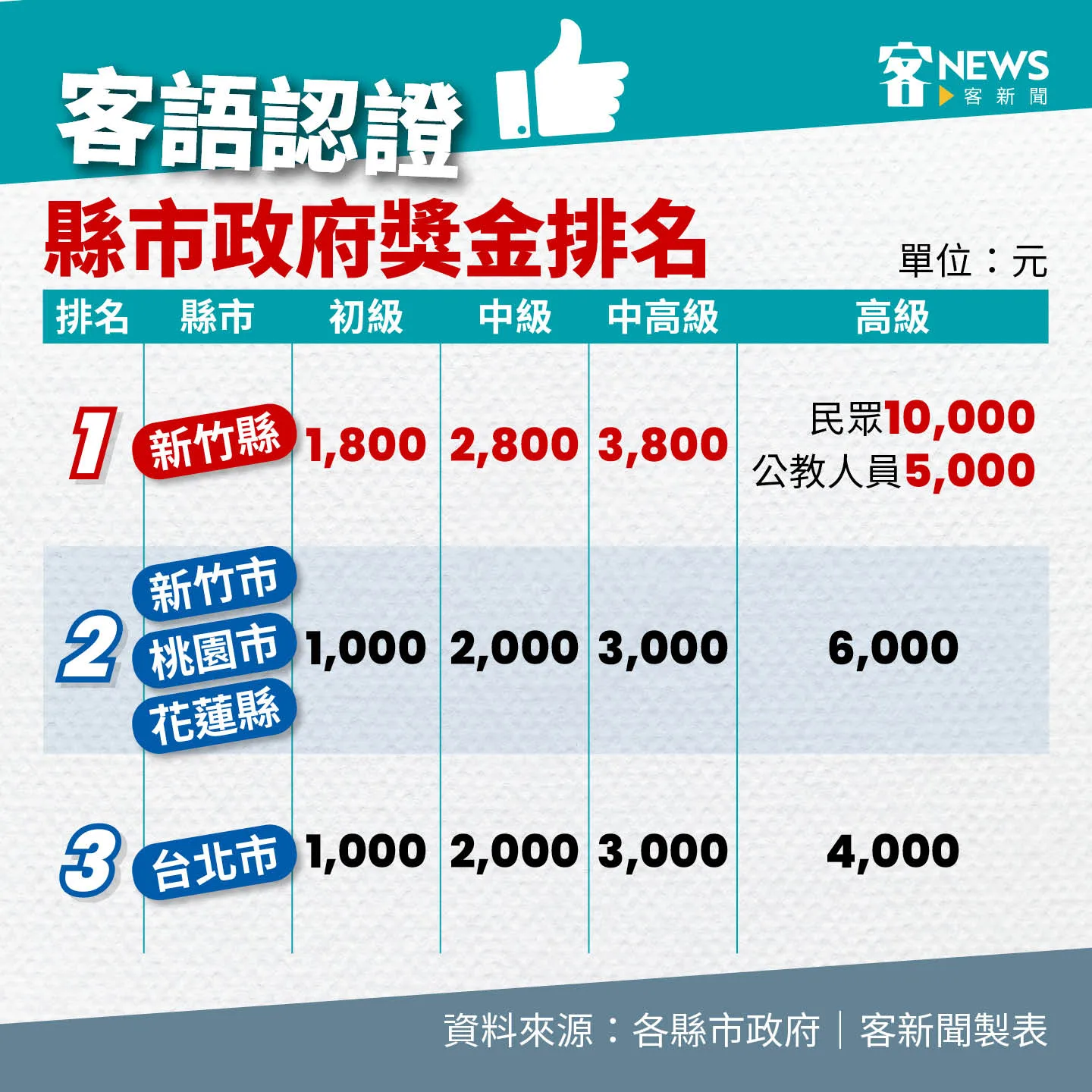 客語認證各縣市獎金排行榜。