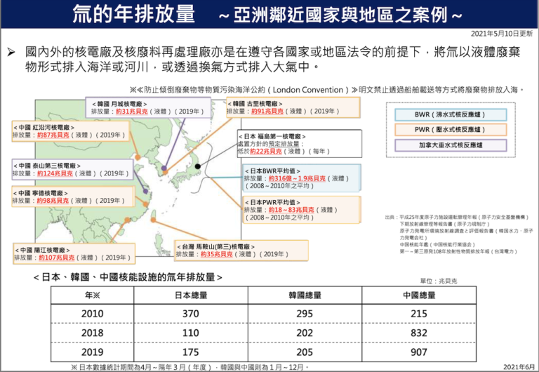 核能設施的氚排放量。資料來源:日本台灣交流協會