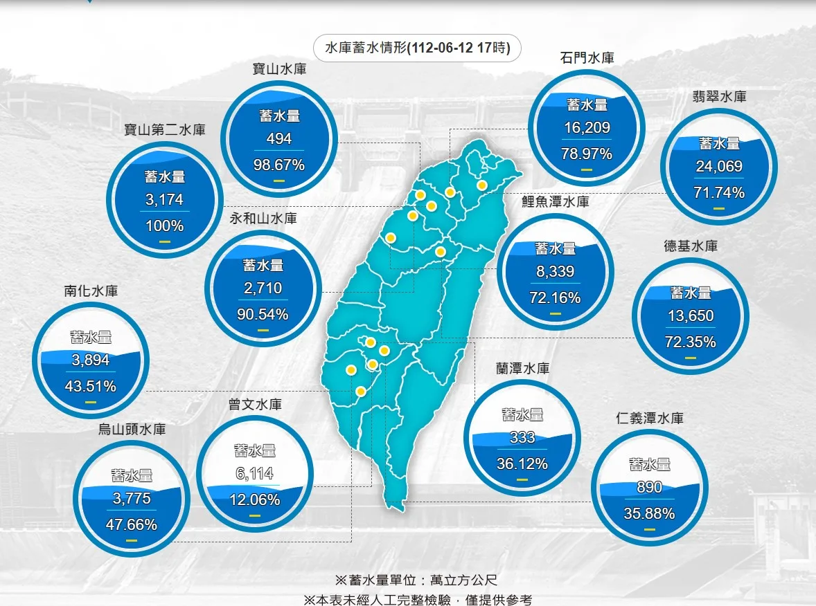 全台水庫蓄水情形。翻攝水利署網站