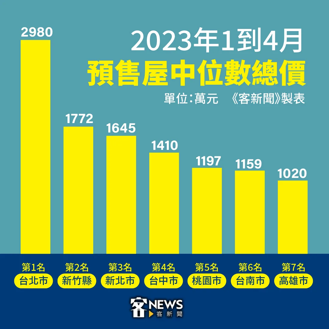 2023年1至4月七大都會區的預售屋中位數總價全數突破新台幣1000萬元。客新聞製圖。