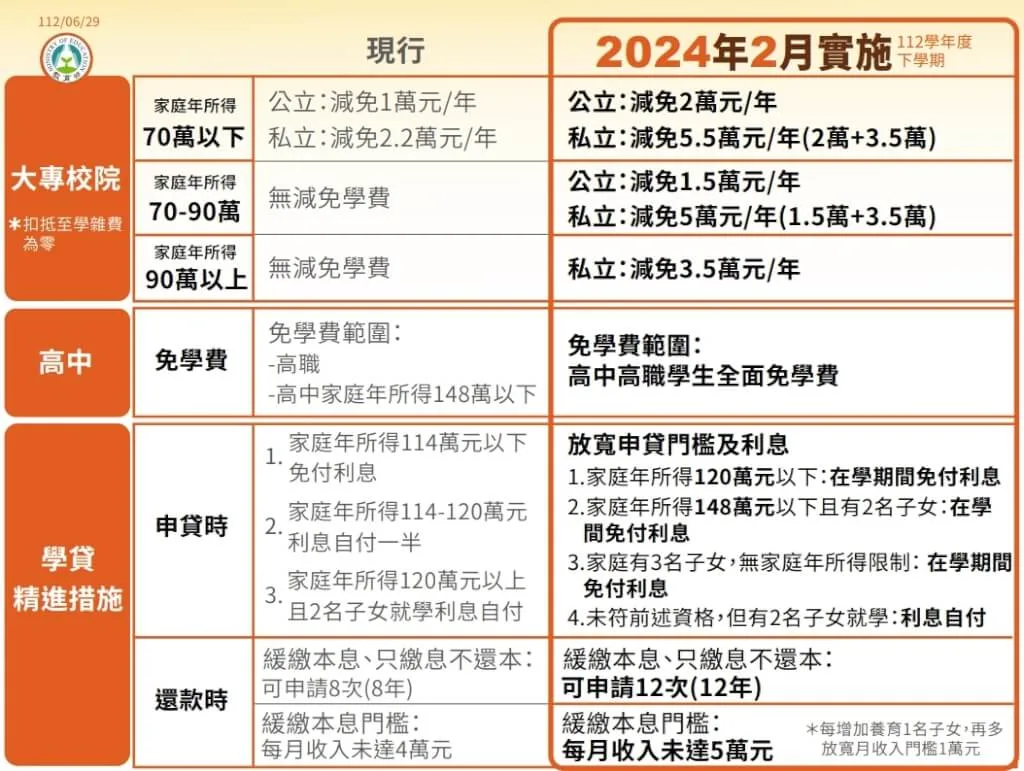 行政院會今天通過教育平權1+3方案，預計補助私立大專院校生學費一年約新台幣3.5萬元。行政院提供