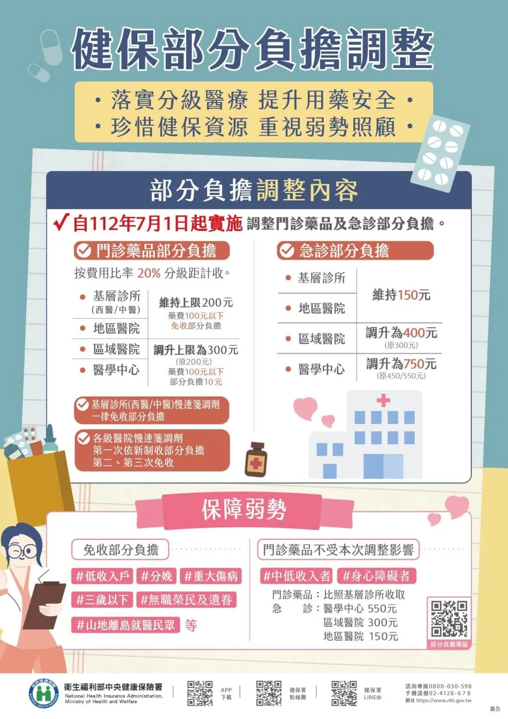 健保門診藥費、急診部分負擔調漲7/1生效。圖取自facebook.com/nhi.gov.tw