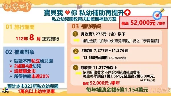 北市私幼教育補助8月上路　學期中遷戶籍將追繳