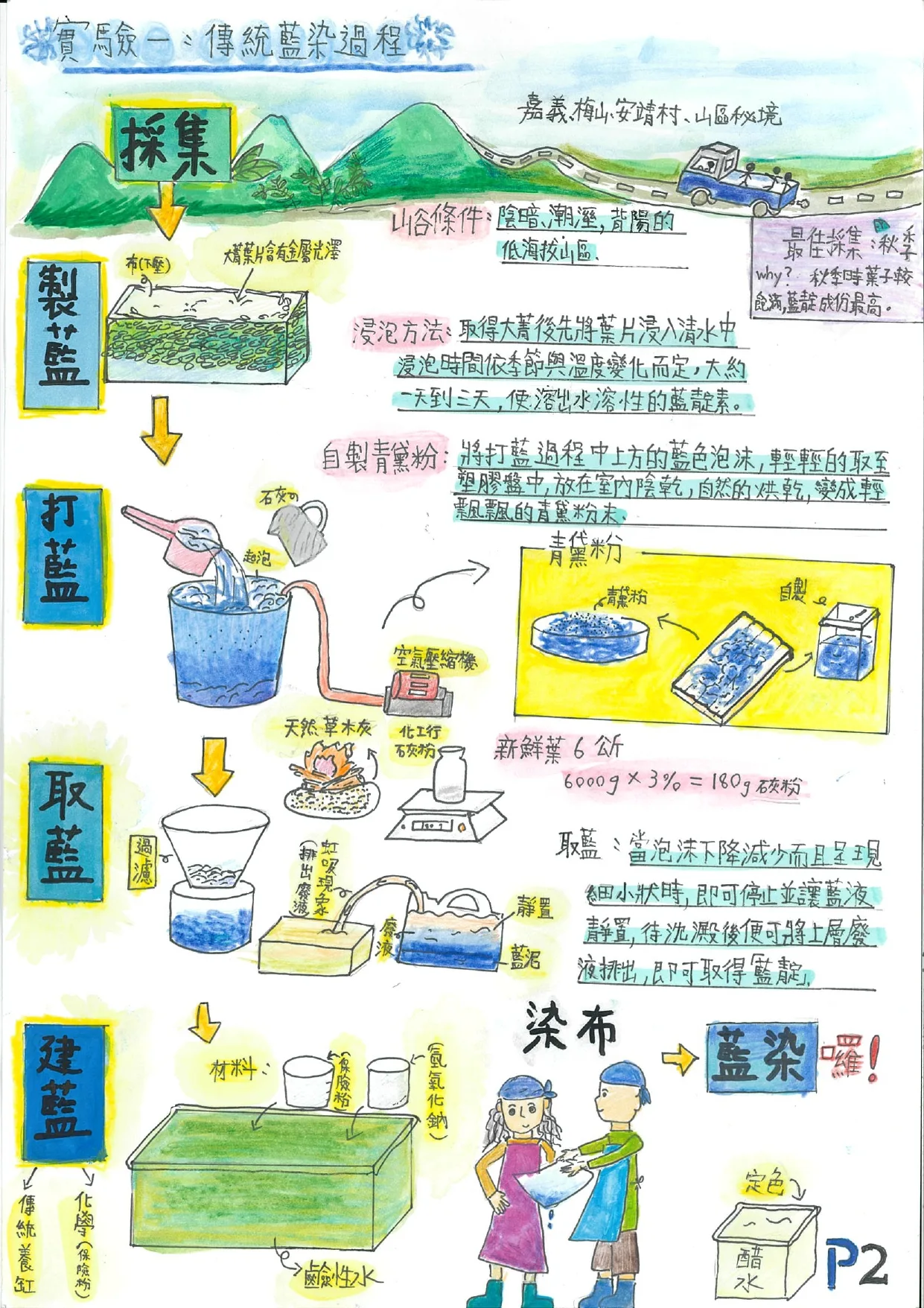 3名學生手繪實驗過程。2023科學探究競賽提供