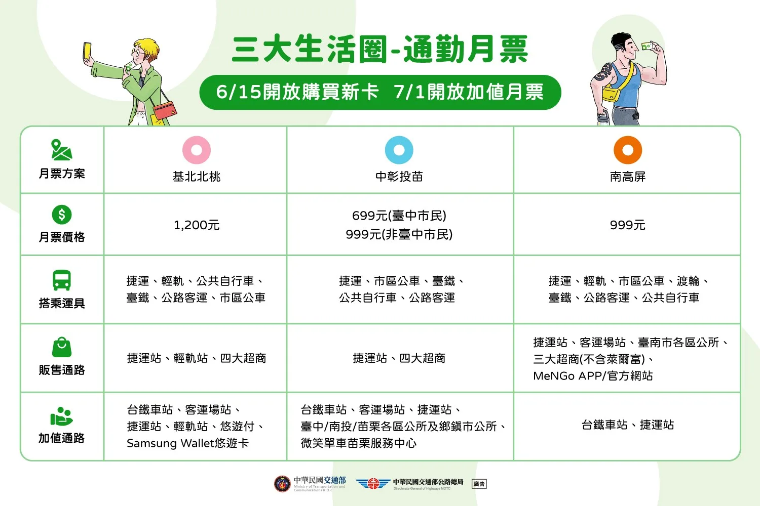 通勤月票將上路　鄭文燦：北北基桃購買人數上看60萬