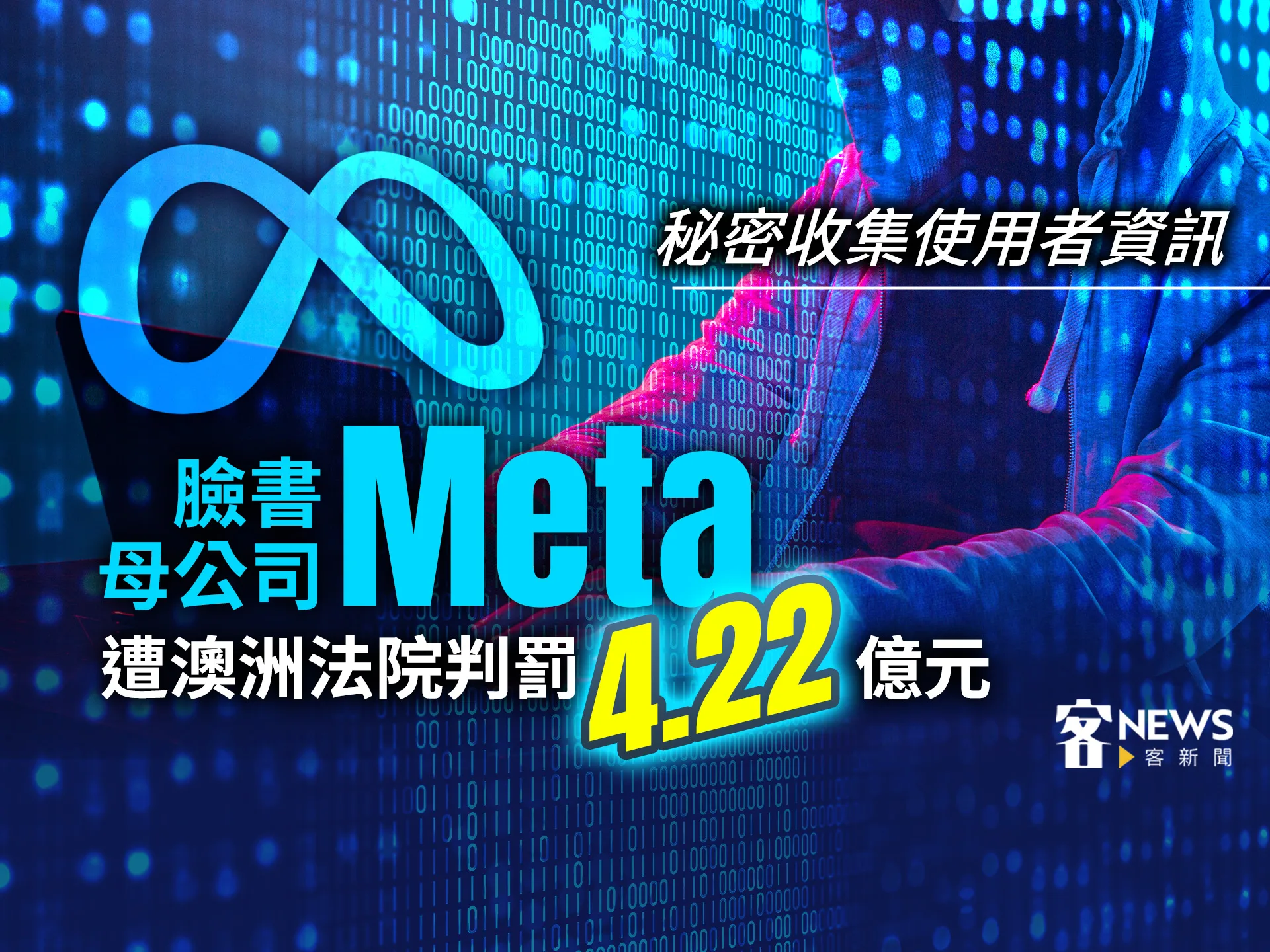 秘密收集使用者資訊　臉書母公司Meta遭澳洲法院判罰4.22億元