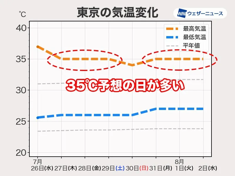 東京都近期的高溫預報。翻攝自Weather News官方《推特》